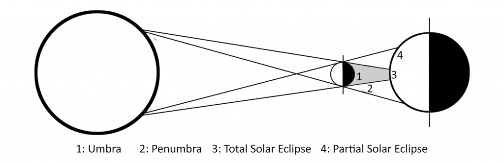 Total Solar Eclipse and Partial Solar Eclipse. Learn More at WildHemlock.com!