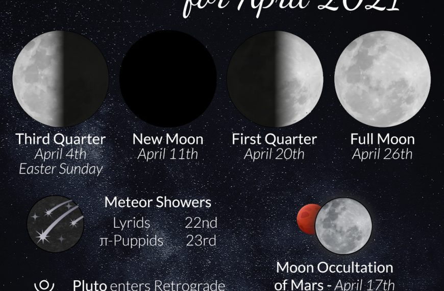 Astronomy and Moon Phases for April 2021, featuring meteor showers, planetary alignment, lunar conjunctions, and more! Read exclusively at WildHemlock.com!