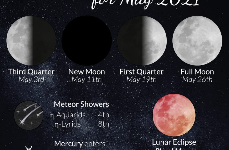 May 2021 Moon Phases & Astronomy