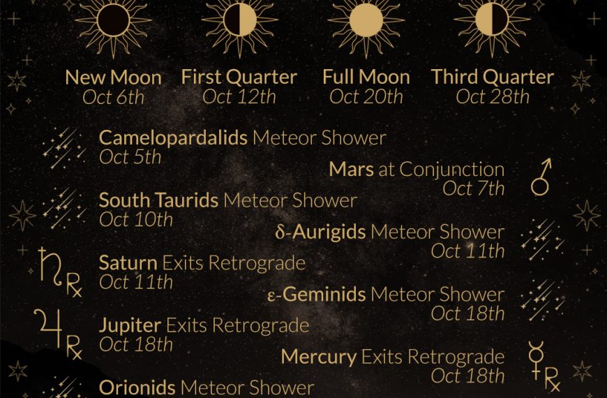 October 2021 Moon Phases & Astronomy