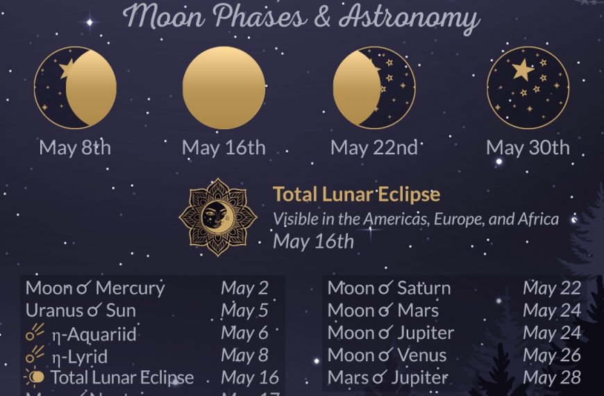 May 2022 Moon Phases, Eclipses, Meteor Showers, and more! Learn more at Wild Hemlock WildHemlock.Com