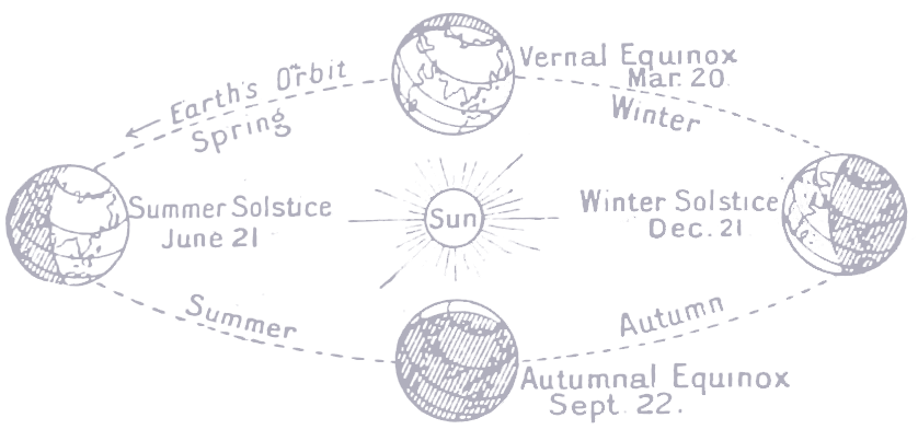 Diagram of the Summer Solstice, Autumn Equinox, Winter Solstice, and Vernal Equinox during the Earth's Orbit around the Sun. Learn More at WildHemlock.Com!